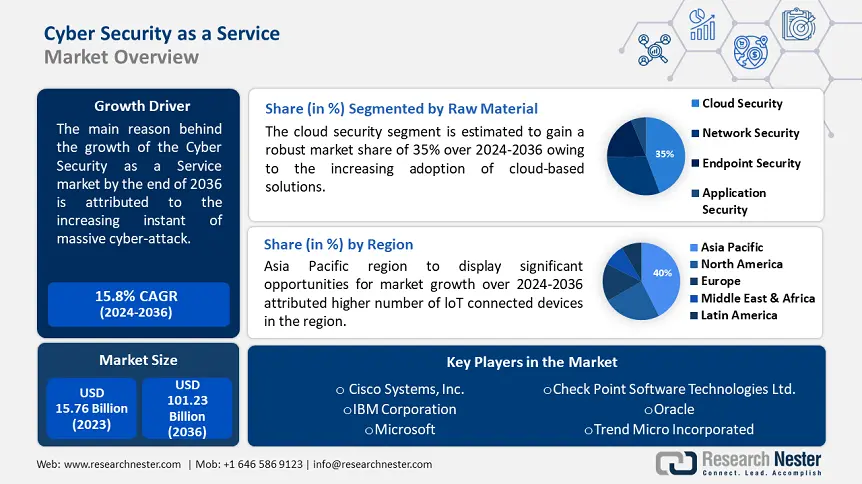 Cyber Security as a Service Market Share